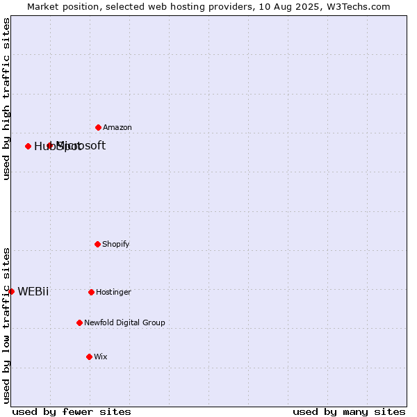 Market position of Microsoft vs. HubSpot vs. WEBii
