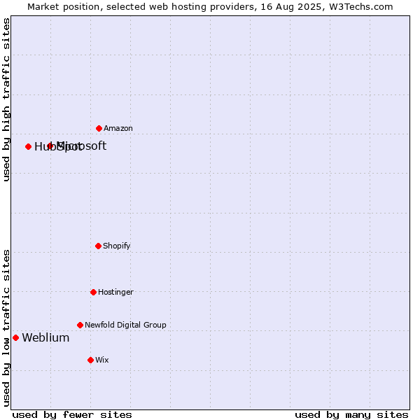 Market position of Microsoft vs. HubSpot vs. Weblium