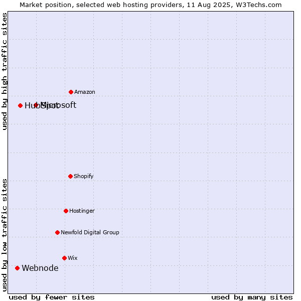 Market position of Microsoft vs. HubSpot vs. Webnode