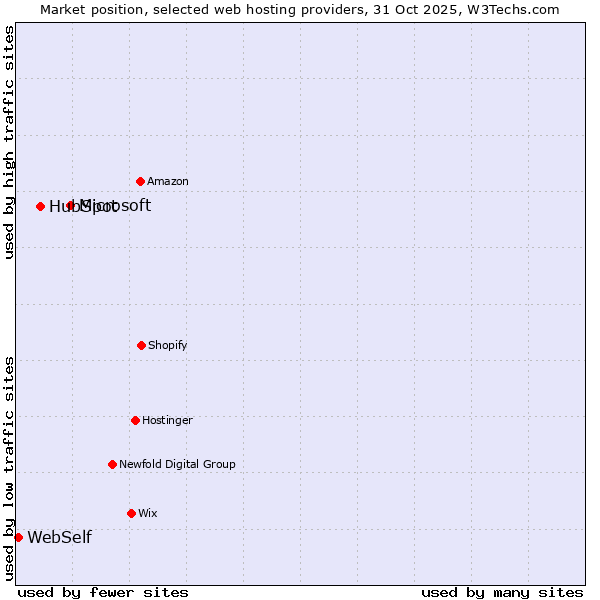 Market position of Microsoft vs. HubSpot vs. WebSelf