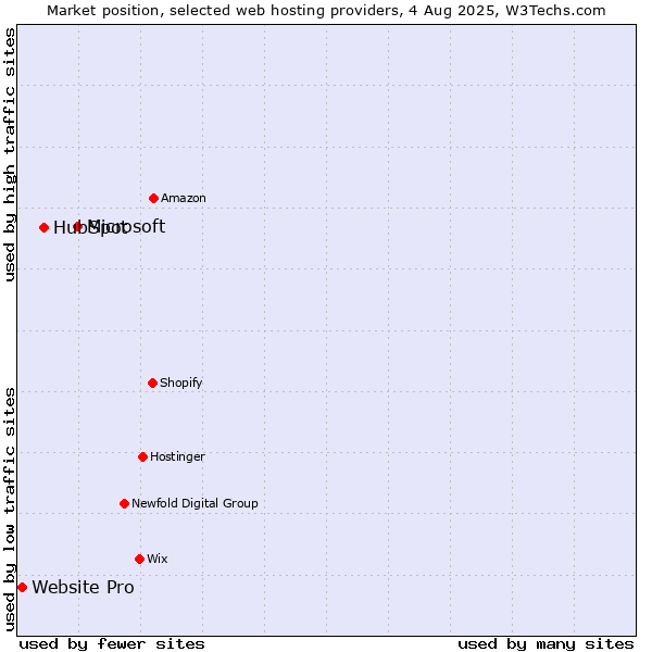 Market position of Microsoft vs. HubSpot vs. Website Pro