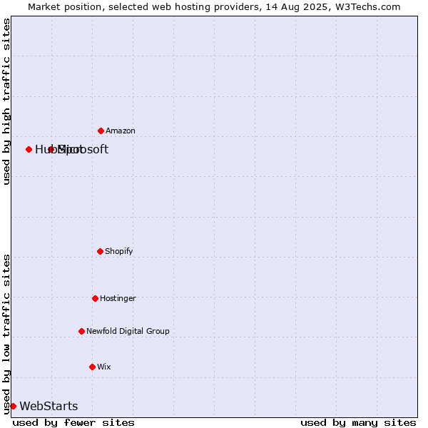 Market position of Microsoft vs. HubSpot vs. WebStarts