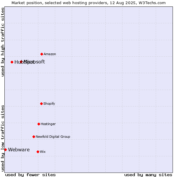Market position of Microsoft vs. HubSpot vs. Webware