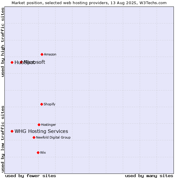 Market position of Microsoft vs. HubSpot vs. WHG Hosting Services