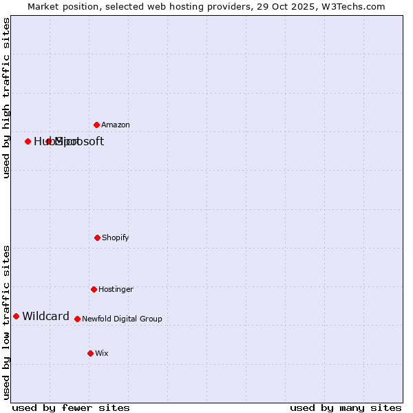 Market position of Microsoft vs. HubSpot vs. Wildcard