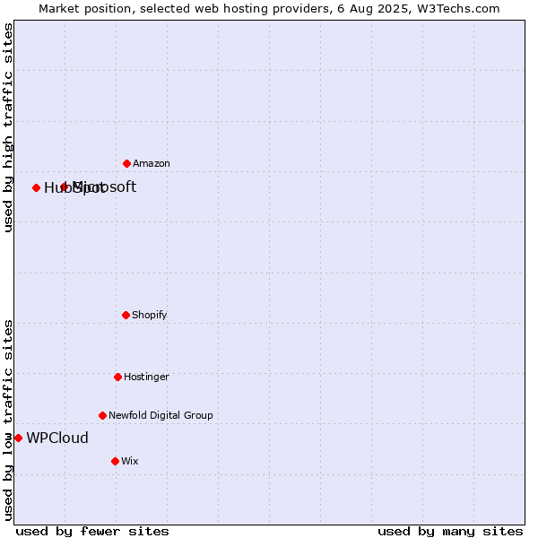 Market position of Microsoft vs. HubSpot vs. WPCloud