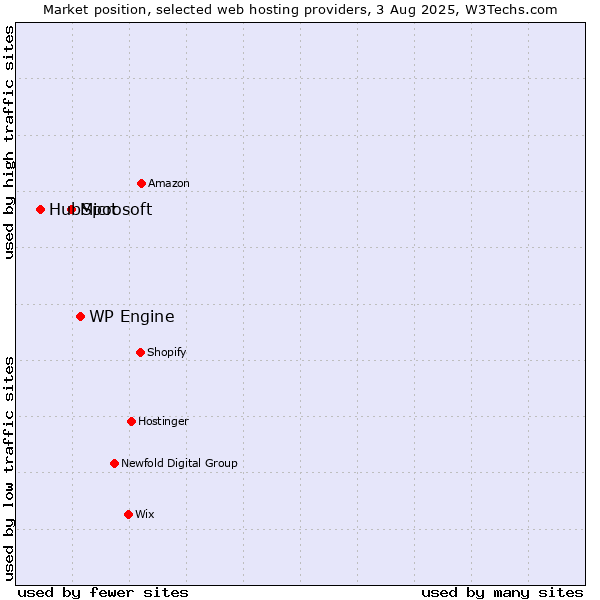 Market position of WP Engine vs. Microsoft vs. HubSpot