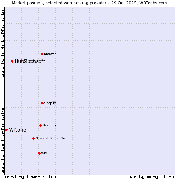 Market position of Microsoft vs. HubSpot vs. WP.one