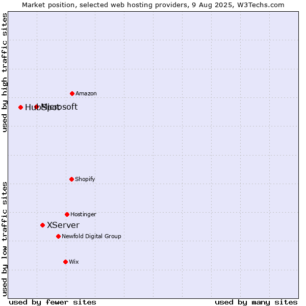 Market position of XServer vs. Microsoft vs. HubSpot