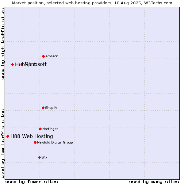 Market position of Microsoft vs. HubSpot vs. H88 Web Hosting