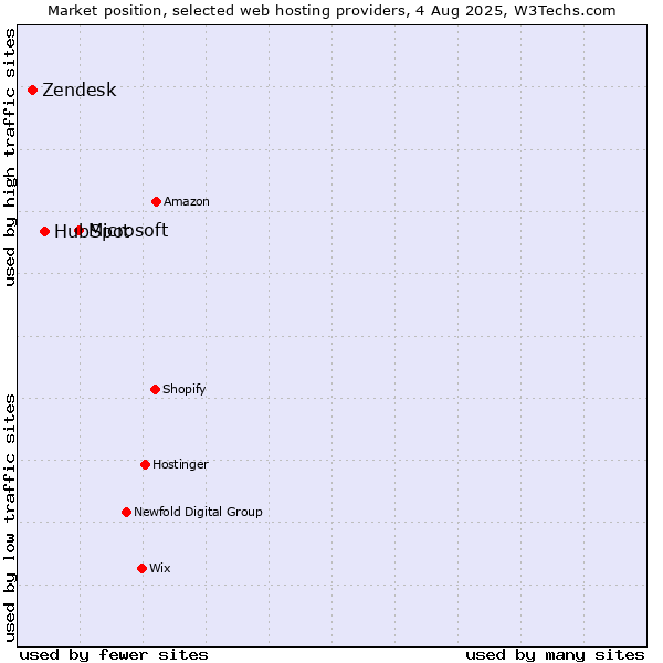 Market position of Microsoft vs. HubSpot vs. Zendesk