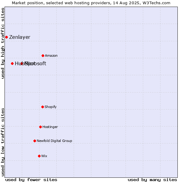 Market position of Microsoft vs. HubSpot vs. Zenlayer