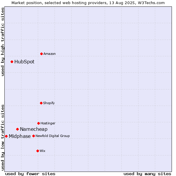 Market position of Namecheap vs. HubSpot vs. Midphase