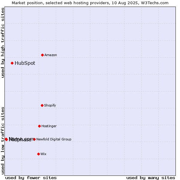 Market position of HubSpot vs. Midphase vs. Name.com