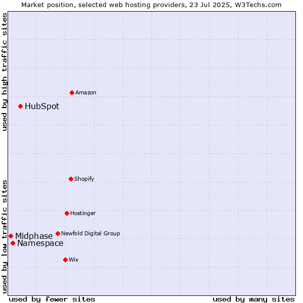 Market position of HubSpot vs. Namespace vs. Midphase