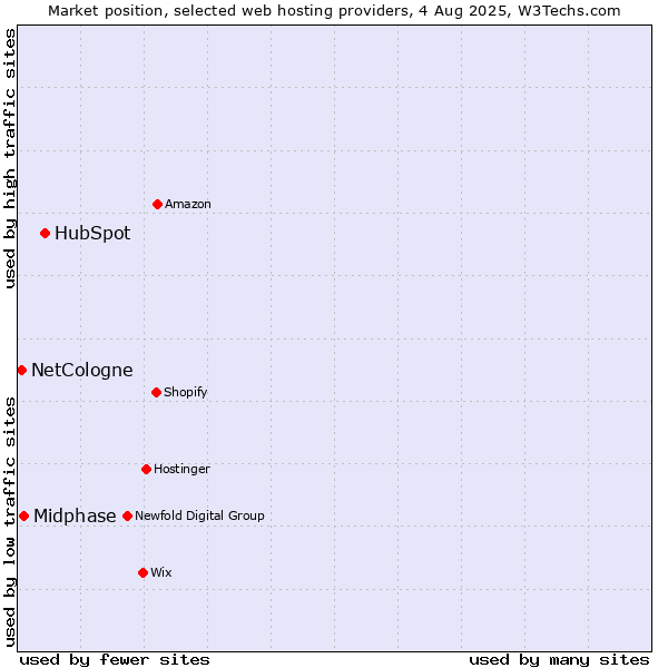 Market position of HubSpot vs. Midphase vs. NetCologne