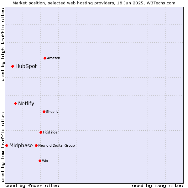 Market position of Netlify vs. HubSpot vs. Midphase