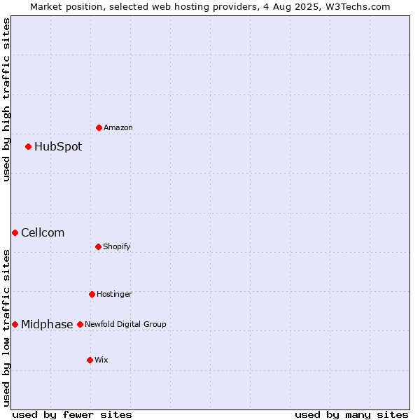 Market position of HubSpot vs. Cellcom vs. Midphase