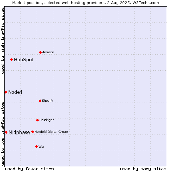 Market position of HubSpot vs. Midphase vs. Node4
