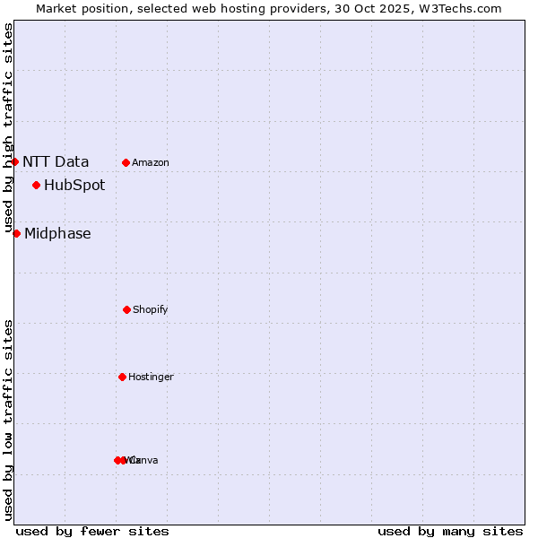 Market position of HubSpot vs. Midphase vs. NTT Data