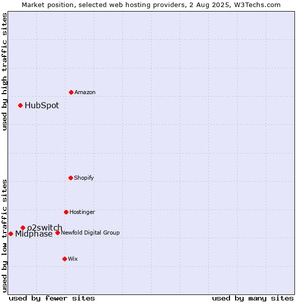 Market position of o2switch vs. HubSpot vs. Midphase