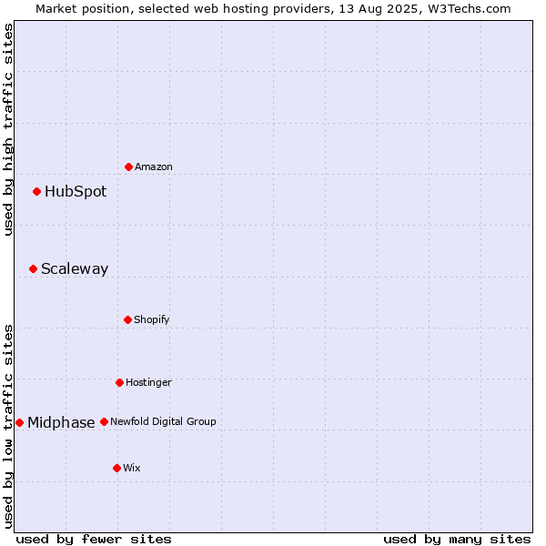 Market position of HubSpot vs. Scaleway vs. Midphase