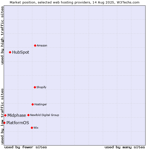 Market position of HubSpot vs. Midphase vs. PlatformOS
