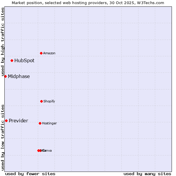 Market position of HubSpot vs. Previder vs. Midphase