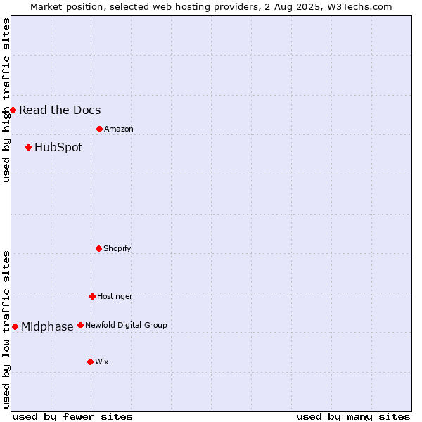 Market position of HubSpot vs. Midphase vs. Read the Docs