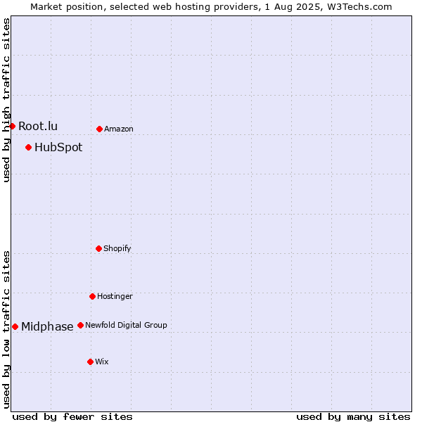 Market position of HubSpot vs. Midphase vs. Root.lu