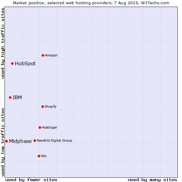 Market position of HubSpot vs. IBM vs. Midphase