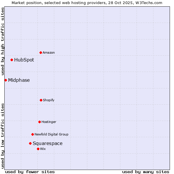 Market position of Squarespace vs. HubSpot vs. Midphase