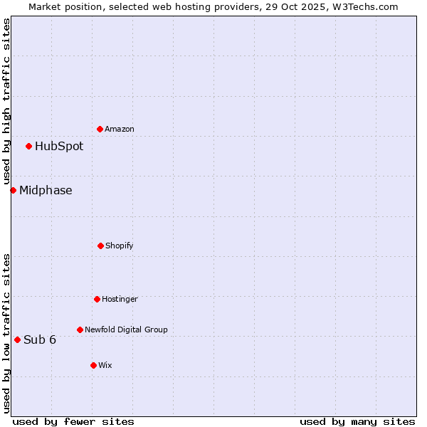 Market position of HubSpot vs. Sub 6 vs. Midphase