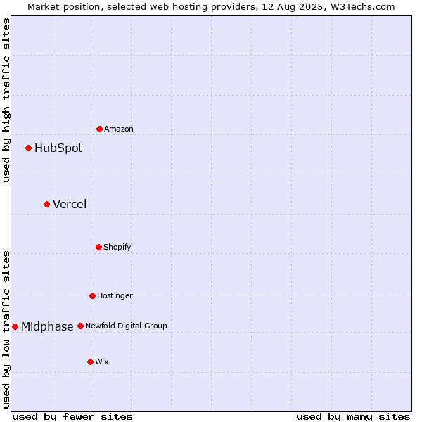 Market position of Vercel vs. HubSpot vs. Midphase