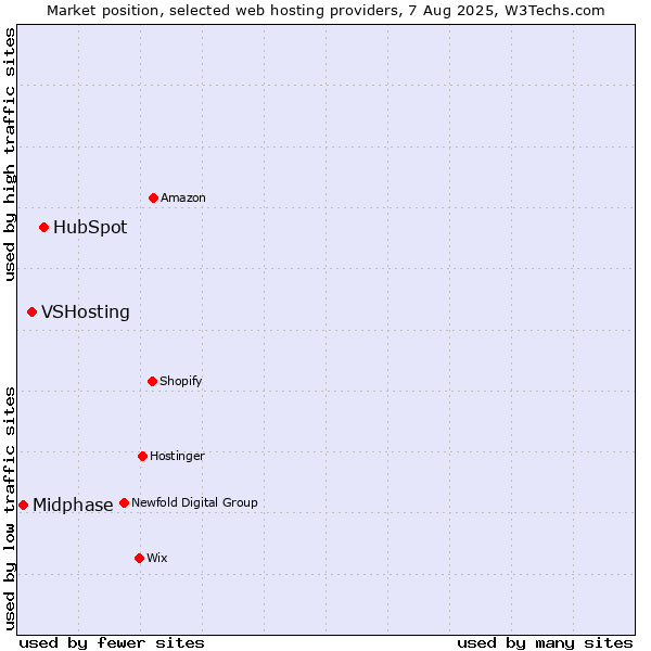 Market position of HubSpot vs. VSHosting vs. Midphase