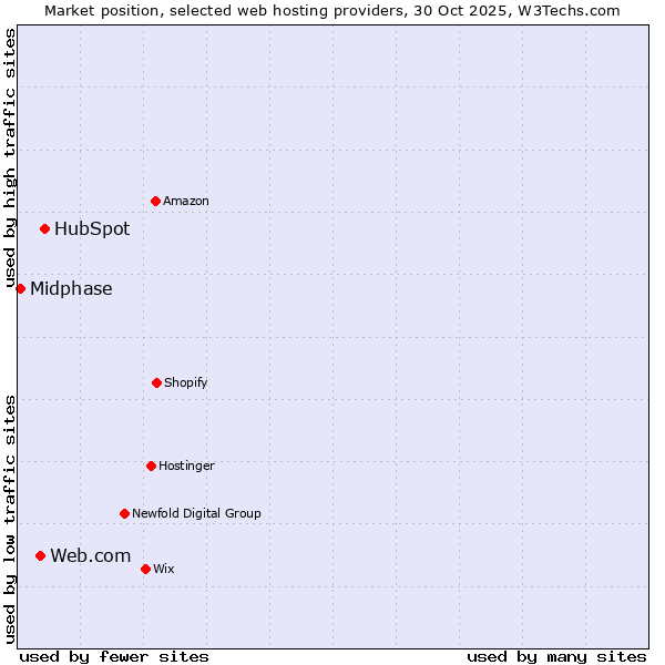 Market position of HubSpot vs. Web.com vs. Midphase