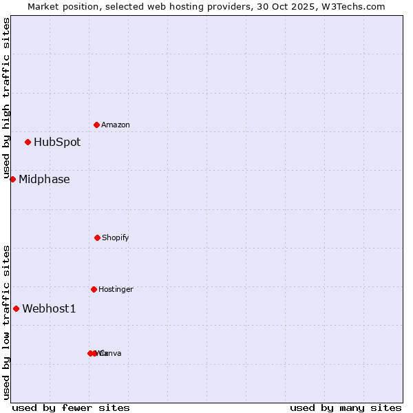 Market position of HubSpot vs. Webhost1 vs. Midphase