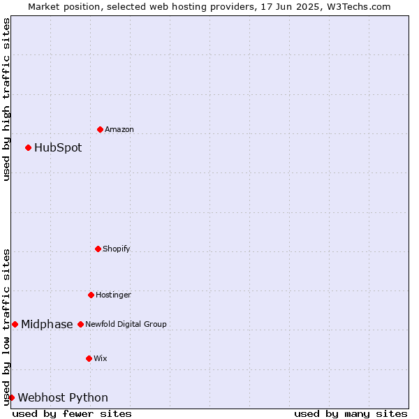 Market position of HubSpot vs. Midphase vs. Webhost Python