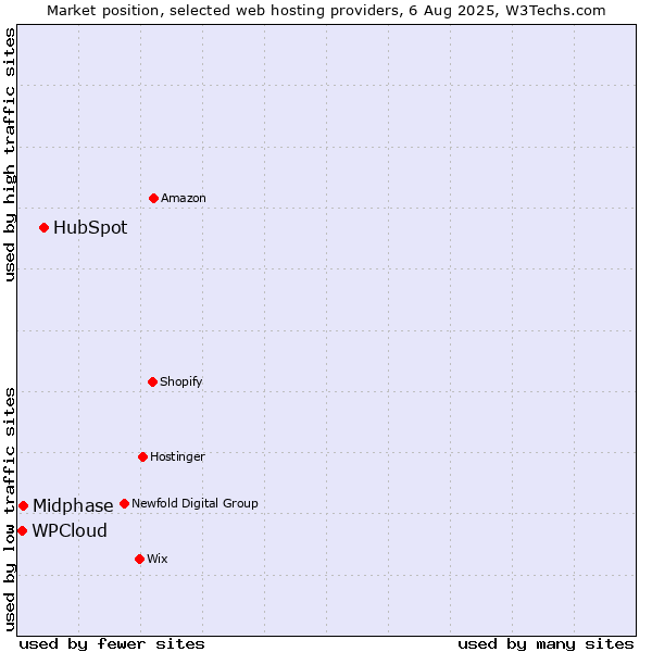 Market position of HubSpot vs. Midphase vs. WPCloud