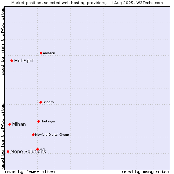 Market position of HubSpot vs. Mihan vs. Mono Solutions