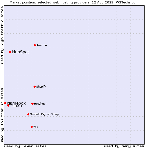 Market position of HubSpot vs. Mihan vs. Namebox