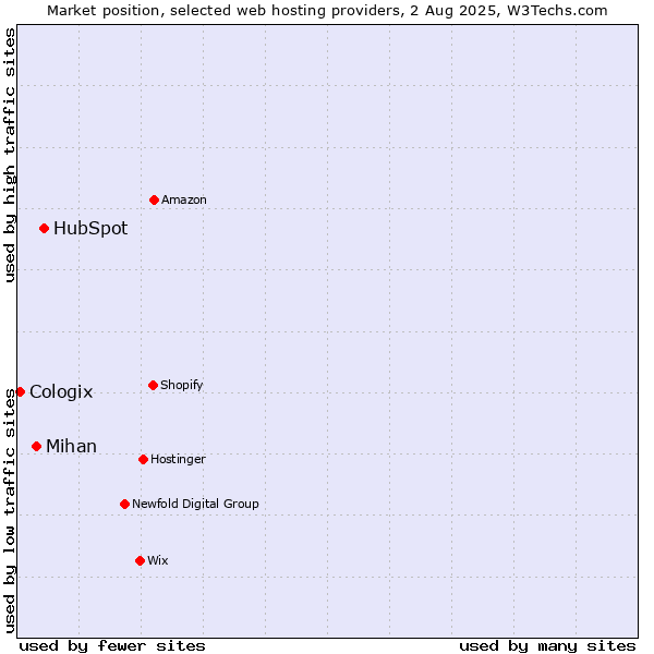 Market position of HubSpot vs. Mihan vs. Cologix