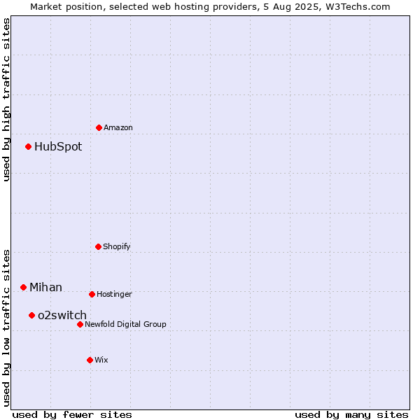 Market position of o2switch vs. HubSpot vs. Mihan