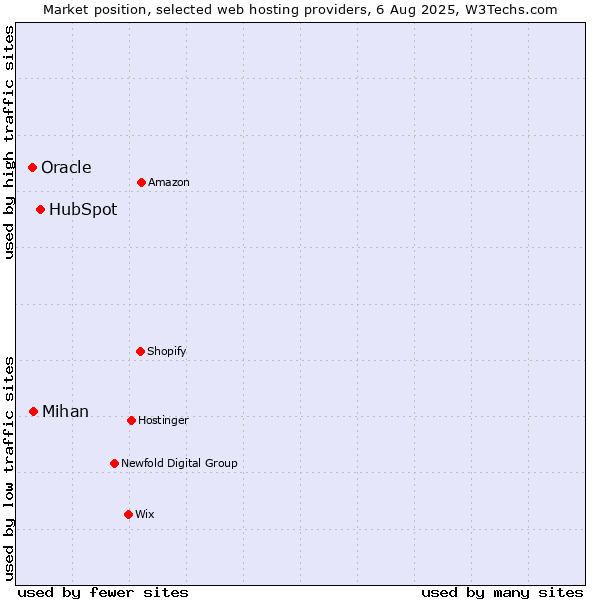 Market position of HubSpot vs. Oracle vs. Mihan