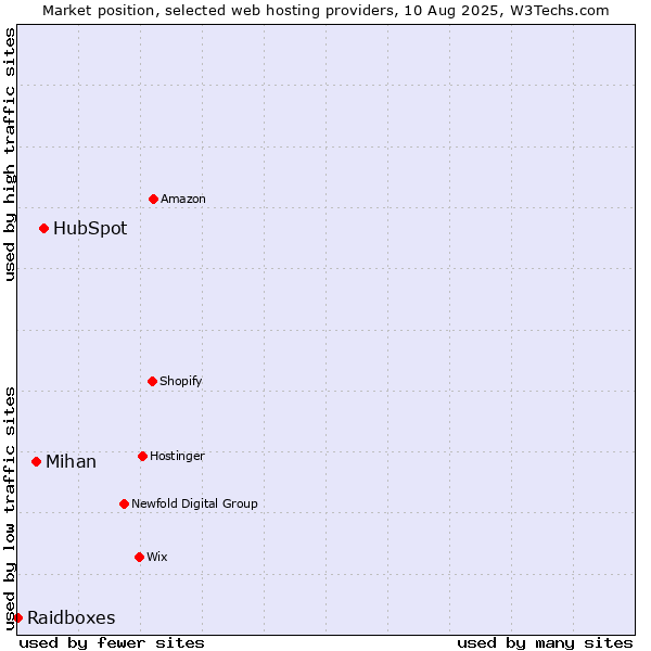 Market position of HubSpot vs. Mihan vs. Raidboxes