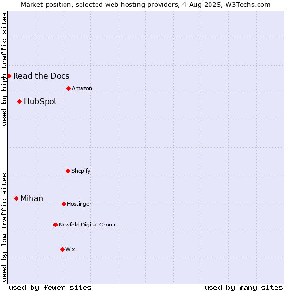Market position of HubSpot vs. Mihan vs. Read the Docs