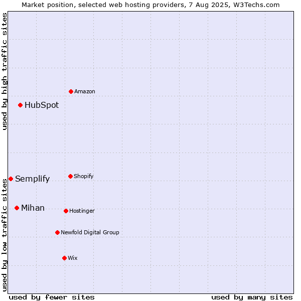 Market position of HubSpot vs. Mihan vs. Semplify