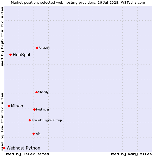Market position of HubSpot vs. Mihan vs. Webhost Python