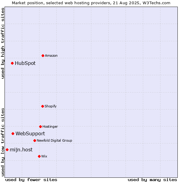 Market position of WebSupport vs. HubSpot vs. mijn.host