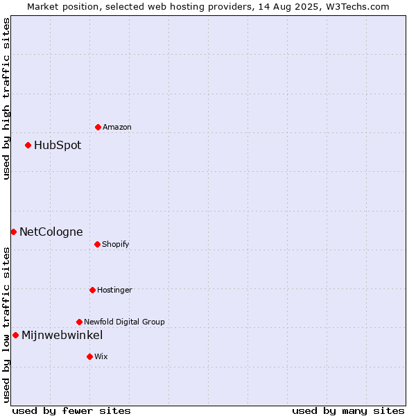 Market position of HubSpot vs. Mijnwebwinkel vs. NetCologne